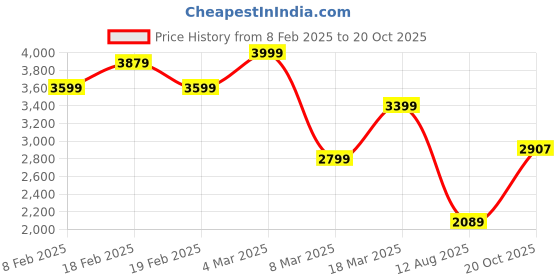 ajio.com asos design Women Side Slit Bodycon Dress asos design Price History Graph from 8 Feb 2025 to 20 Oct 2025