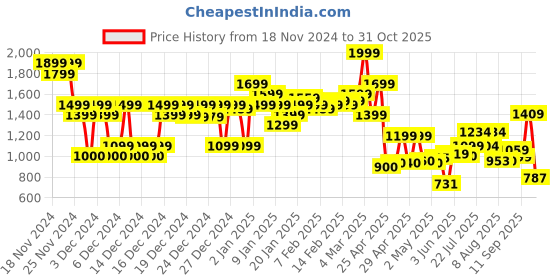 ajio.com asos design Women Sienna Lace Underwired Plunge Bra asos design Price History Graph from 18 Nov 2024 to 31 Oct 2025