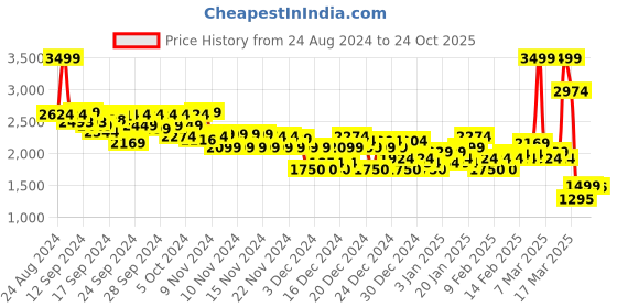 ajio.com asos design Women Skinny Fit Flared Trousers asos design Price History Graph from 24 Aug 2024 to 24 Oct 2025