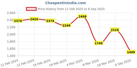 ajio.com asos design Women Slashed Shoulder High-Neck Mini Dress asos design Price History Graph from 11 Feb 2025 to 6 Sep 2025