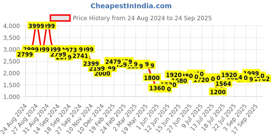 ajio.com asos design Women Sleeveless Boxy Mini Shirt Dress asos design Price History Graph from 24 Aug 2024 to 24 Sep 2025