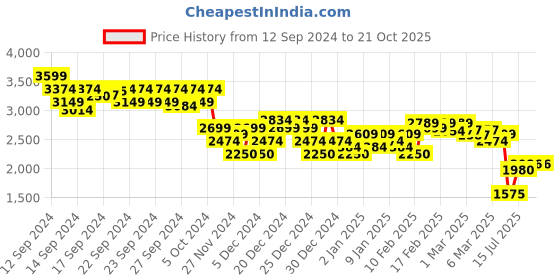 ajio.com asos design Women Sleeveless Maxi Tiered Dress asos design Price History Graph from 12 Sep 2024 to 21 Oct 2025