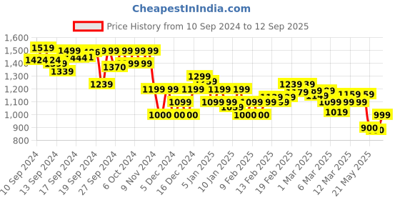 ajio.com asos design Women Sling Nylon Crossbody Bag asos design Price History Graph from 10 Sep 2024 to 12 Sep 2025