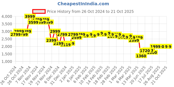 ajio.com asos design Women Snake Print Bodycon Dress asos design Price History Graph from 26 Oct 2024 to 21 Oct 2025