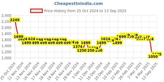 ajio.com asos design Women Square-Neck Empire Dress asos design Price History Graph from 25 Oct 2024 to 13 Sep 2025