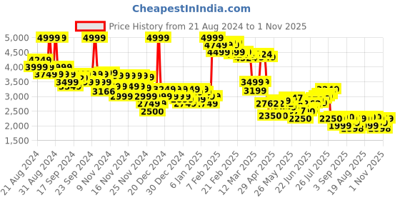 ajio.com asos design Women Square-Neck Tailored Fit Flare Jumpsuit asos design Price History Graph from 21 Aug 2024 to 1 Nov 2025