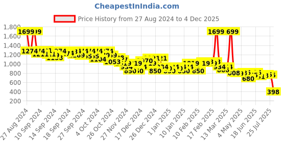 ajio.com asos design Women Strawberry Print Frill Hem Mini Skirt asos design Price History Graph from 27 Aug 2024 to 4 Dec 2025