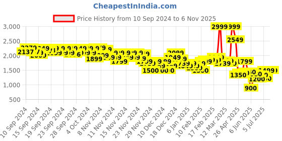 ajio.com asos design Women Stripe-Knit Crew-Neck Tank Top asos design Price History Graph from 10 Sep 2024 to 2 Nov 2025