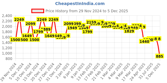 ajio.com asos design Women Striped Boyfriend Shirt Mini Dress asos design Price History Graph from 29 Nov 2024 to 5 Dec 2025