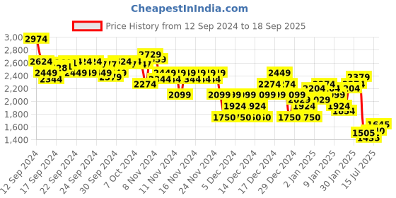 ajio.com asos design Women Striped Cable-Knit Long-Sleeve Top asos design Price History Graph from 12 Sep 2024 to 18 Sep 2025