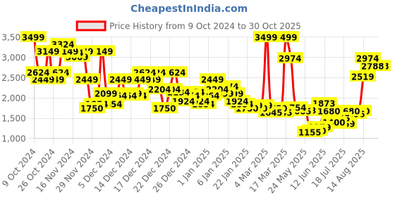 ajio.com asos design Women Striped Crop Cardigan with Collar Detail asos design Price History Graph from 9 Oct 2024 to 29 Oct 2025