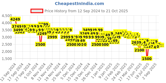 ajio.com asos design Women Striped High-Neck Maxi Column Dress asos design Price History Graph from 12 Sep 2024 to 20 Oct 2025