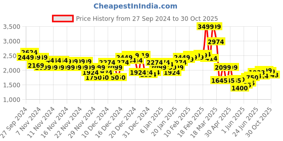 ajio.com asos design Women Striped Oversized Shirt with Patch Pocket asos design Price History Graph from 27 Sep 2024 to 30 Oct 2025