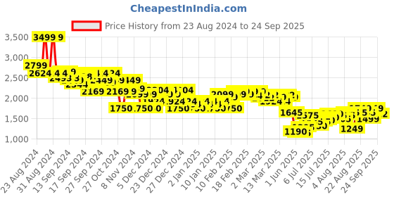 ajio.com asos design Women Striped Oxford Shirt asos design Price History Graph from 23 Aug 2024 to 24 Sep 2025