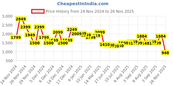 ajio.com asos design Women Striped Regular Fit Top asos design Price History Graph from 24 Nov 2024 to 26 Nov 2025