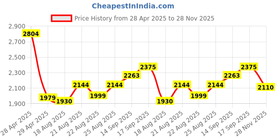 ajio.com asos design Women Striped Tailored Fit Track Pants asos design Price History Graph from 28 Apr 2025 to 28 Nov 2025
