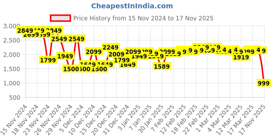 ajio.com asos design Women Striped Wide-Leg Flat-Front Pants asos design Price History Graph from 15 Nov 2024 to 17 Nov 2025