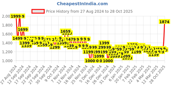 ajio.com asos design Women Surf Shack Graphic Print Oversized T-Shirt asos design Price History Graph from 27 Aug 2024 to 28 Oct 2025