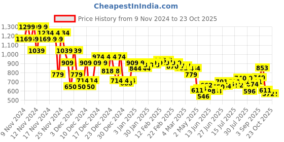 ajio.com asos design Women Sweat Runner Shorts asos design Price History Graph from 9 Nov 2024 to 23 Oct 2025