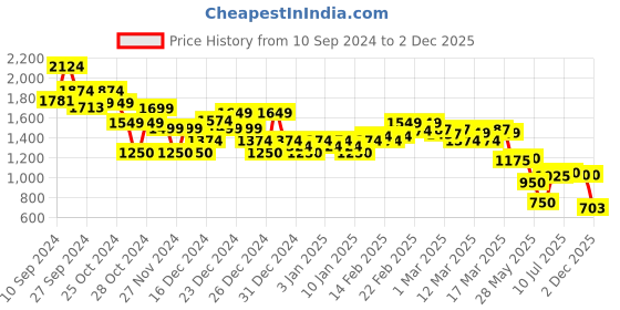 ajio.com asos design Women Sweat Tank Top asos design Price History Graph from 10 Sep 2024 to 2 Dec 2025