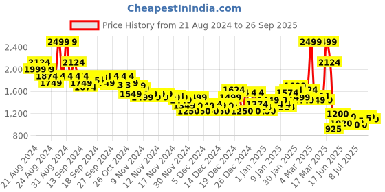 ajio.com asos design Women Tailored Ankle-Length Flat-Front Trousers asos design Price History Graph from 21 Aug 2024 to 26 Sep 2025