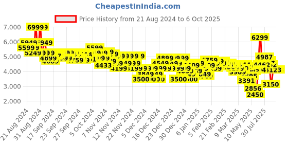 ajio.com asos design Women Tailored Bardot Jumpsuit with Belt asos design Price History Graph from 21 Aug 2024 to 4 Oct 2025