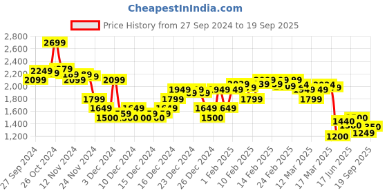 ajio.com asos design Women Tailored Fit High-Rise Culottes asos design Price History Graph from 27 Sep 2024 to 19 Sep 2025