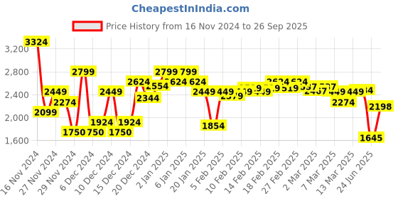ajio.com asos design Women Tailored Fit Pants with Insert Pockets asos design Price History Graph from 16 Nov 2024 to 26 Sep 2025