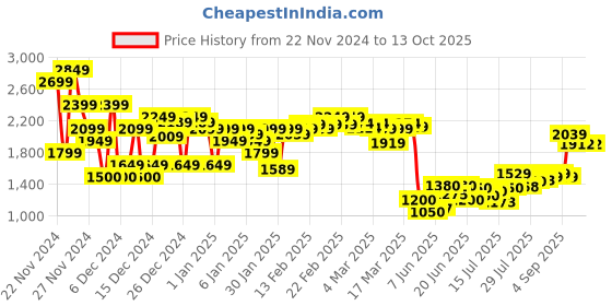 ajio.com asos design Women Tailored Fit Pants with Insert Pockets asos design Price History Graph from 22 Nov 2024 to 13 Oct 2025