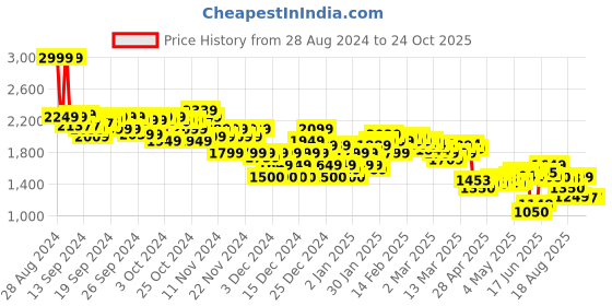 ajio.com asos design Women Tailored Pull-On Pleated Trousers asos design Price History Graph from 28 Aug 2024 to 22 Oct 2025