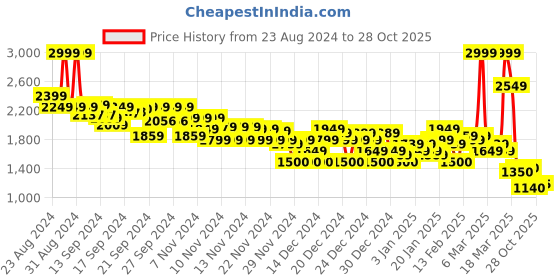 ajio.com asos design Women Tailored Pull-On Trousers asos design Price History Graph from 23 Aug 2024 to 28 Oct 2025