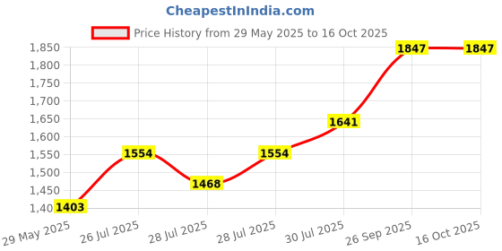 ajio.com asos design Women Tailored Wrap Skorts asos design Price History Graph from 29 May 2025 to 16 Oct 2025