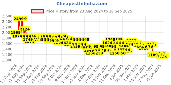 ajio.com asos design Women Tapered Fit Chinos asos design Price History Graph from 23 Aug 2024 to 18 Sep 2025