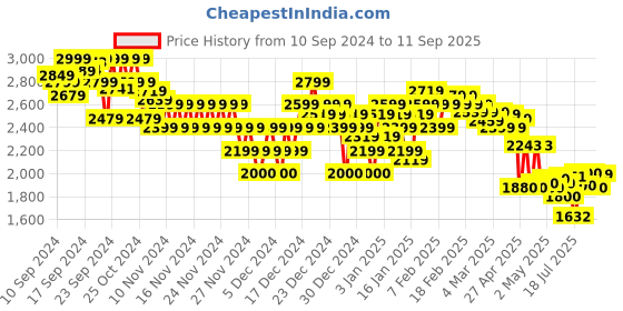 ajio.com asos design Women Tie-Front Pull-On Wide-Leg Jeans asos design Price History Graph from 10 Sep 2024 to 11 Sep 2025