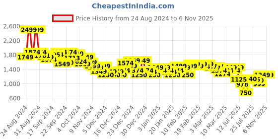 ajio.com asos design Women Tie-Waist Mini A-Line Dress asos design Price History Graph from 24 Aug 2024 to 4 Nov 2025