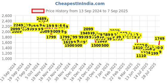 ajio.com asos design Women Tubular Tote Bag asos design Price History Graph from 13 Sep 2024 to 7 Sep 2025