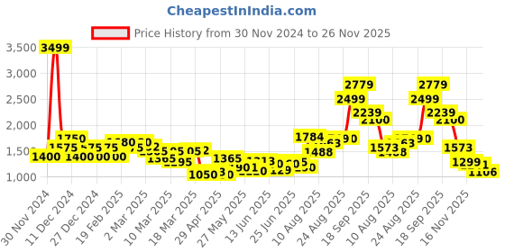 ajio.com asos design Women Twill Square Pinny Playsuit asos design Price History Graph from 30 Nov 2024 to 26 Nov 2025