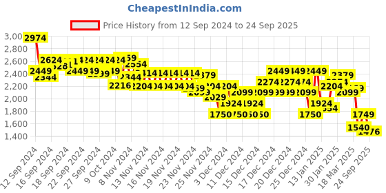 ajio.com asos design Women Twist Shoulder Maxi Dress asos design Price History Graph from 12 Sep 2024 to 24 Sep 2025