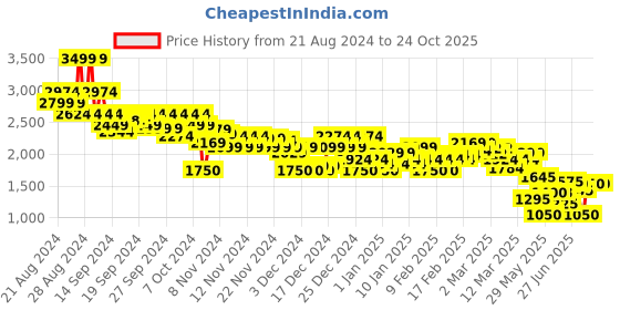 ajio.com asos design Women Ultimate Satin Shirt asos design Price History Graph from 21 Aug 2024 to 22 Oct 2025