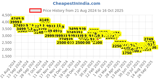 ajio.com asos design Women Utility Skort Playsuit asos design Price History Graph from 21 Aug 2024 to 15 Oct 2025