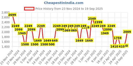 ajio.com asos design Women V-Neck Fit & Flare Dress asos design Price History Graph from 23 Nov 2024 to 19 Sep 2025