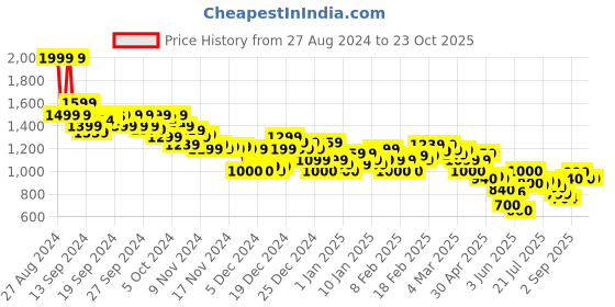 ajio.com asos design Women Waffle Texture Short Sleeve Fitted Polo Top asos design Price History Graph from 27 Aug 2024 to 22 Oct 2025