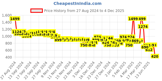 ajio.com asos design Women Waist Fanny Pack with Zip-Front Fastening asos design Price History Graph from 27 Aug 2024 to 4 Dec 2025