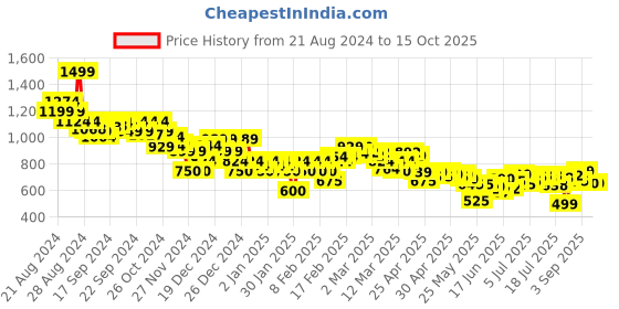 ajio.com asos design Women Washed Bucket Hat asos design Price History Graph from 21 Aug 2024 to 15 Oct 2025