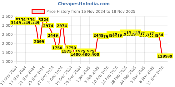 ajio.com asos design Women Washed Denim Skirt with Contrast Panels asos design Price History Graph from 15 Nov 2024 to 18 Nov 2025
