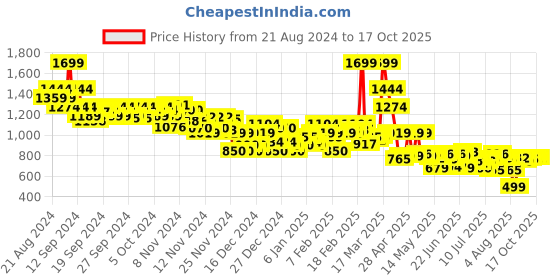 ajio.com asos design Women Washed Frayed Bucket Hat asos design Price History Graph from 21 Aug 2024 to 16 Oct 2025