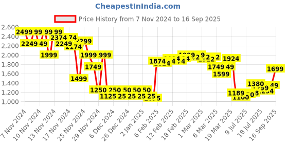ajio.com asos design Women Washed High-Waist Pencil Skirt asos design Price History Graph from 7 Nov 2024 to 16 Sep 2025
