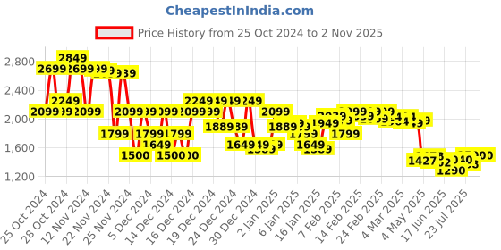 ajio.com asos design Women Washed Hotpant Shorts with Lace-Up Detail asos design Price History Graph from 25 Oct 2024 to 1 Nov 2025