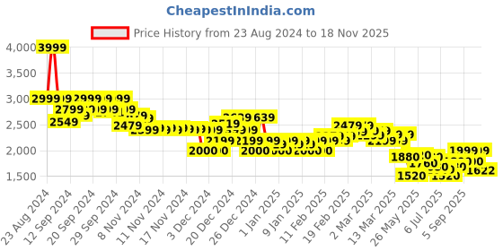 ajio.com asos design Women Washed Pleated Trousers asos design Price History Graph from 23 Aug 2024 to 18 Nov 2025