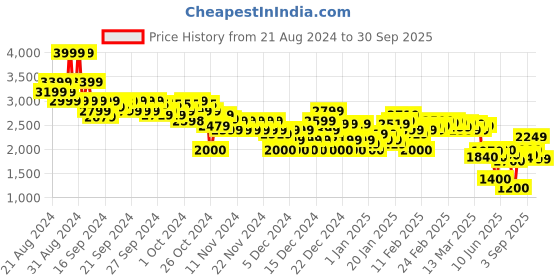 ajio.com asos design Women Washed wide-Leg Flat-Front Trousers asos design Price History Graph from 21 Aug 2024 to 30 Sep 2025